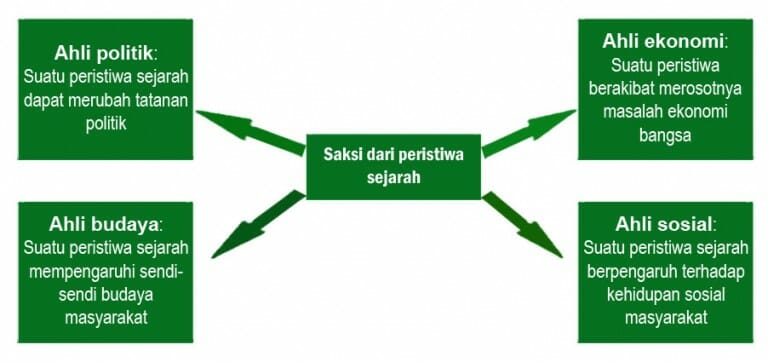 Bagan berita dari saksi sejarah