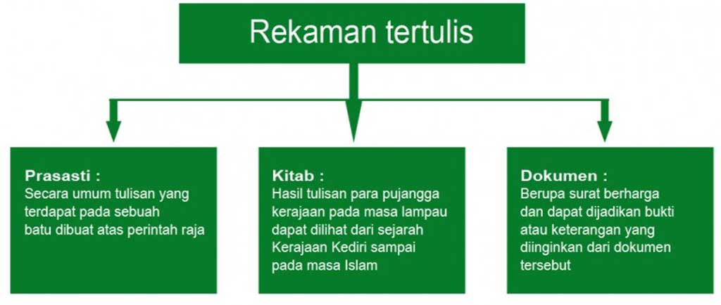 Bagan rekaman tertulis dalam tradisi sejarah