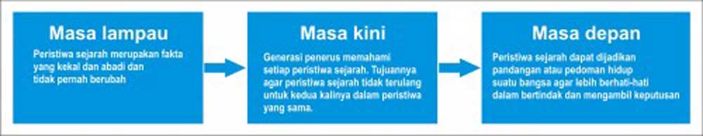 Bagan sejarah