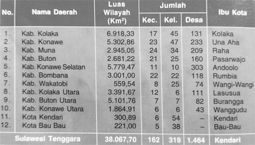Tabel pembagian wilayah administrasi provinsi Sulawesi Tenggara
